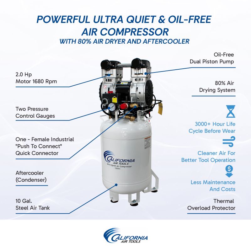California Air Tools 10020DC component diagram showing oil-free dual piston pump, 10 gallon steel tank, 2.0 HP motor, and 3000+ hour life cycle