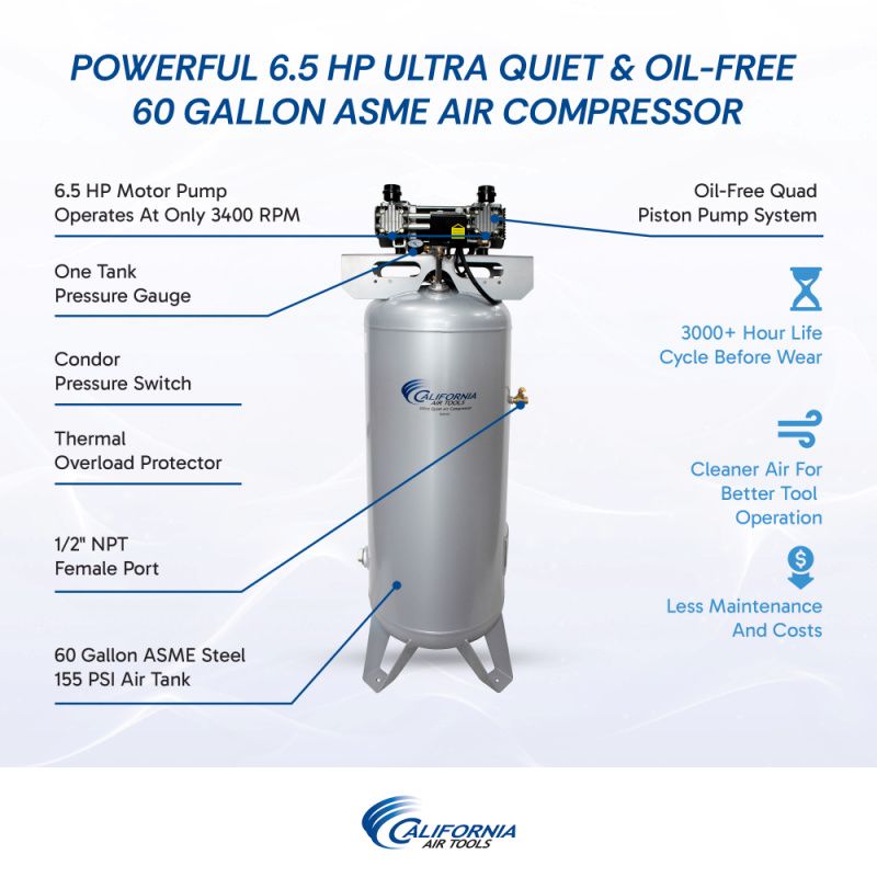 California Air Tools 60065C component diagram showing oil-free quad piston pump, 60 gallon steel tank, 6.5 HP motor, and 3000+ hour life cycle