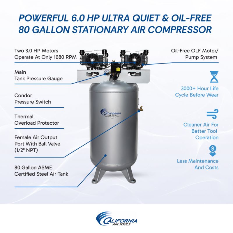 California Air Tools 60065C component diagram showing oil-free dual piston pump, 80 gallon steel tank, 2x 3.0 HP motor, and 3000+ hour life cycle